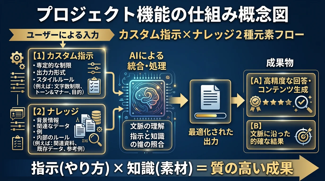 プロジェクト機能の仕組み概念図
