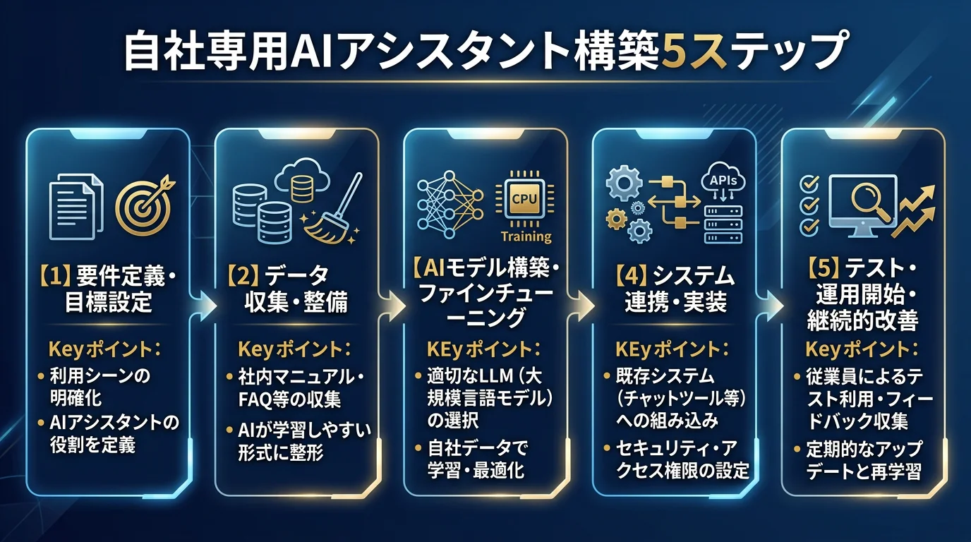 自社専用AIアシスタント構築5ステップ