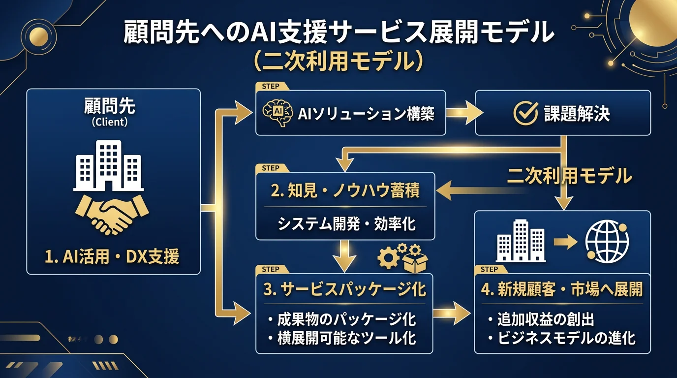 顧問先へのAI支援サービス展開モデル(二次利用モデル)図解