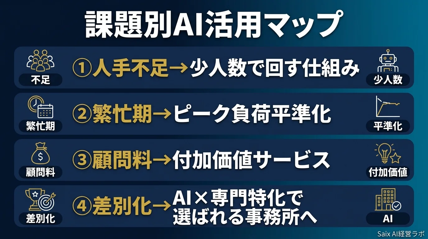 会計事務所の課題とAI解決策の対応マップ