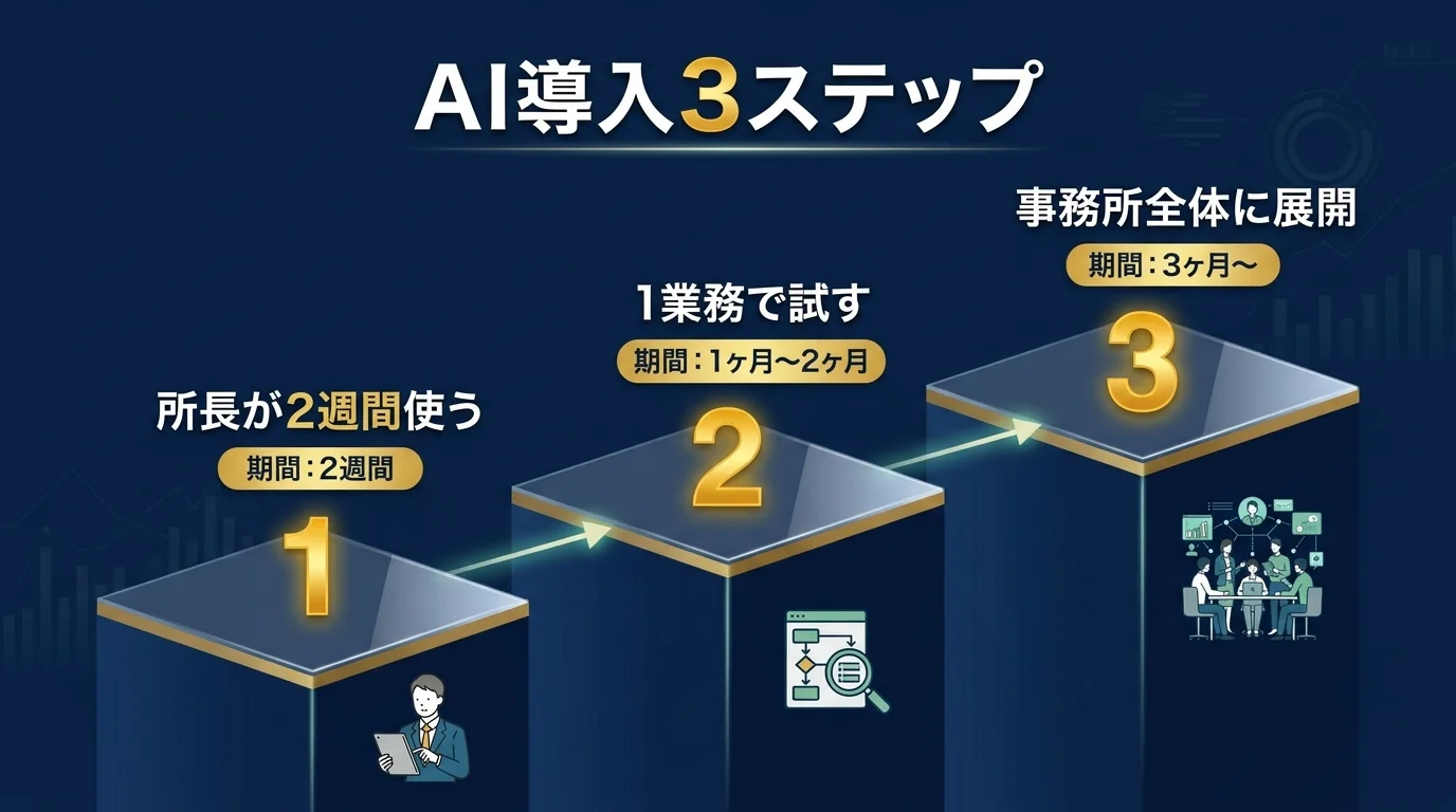 会計事務所のAI導入3ステップのフロー図