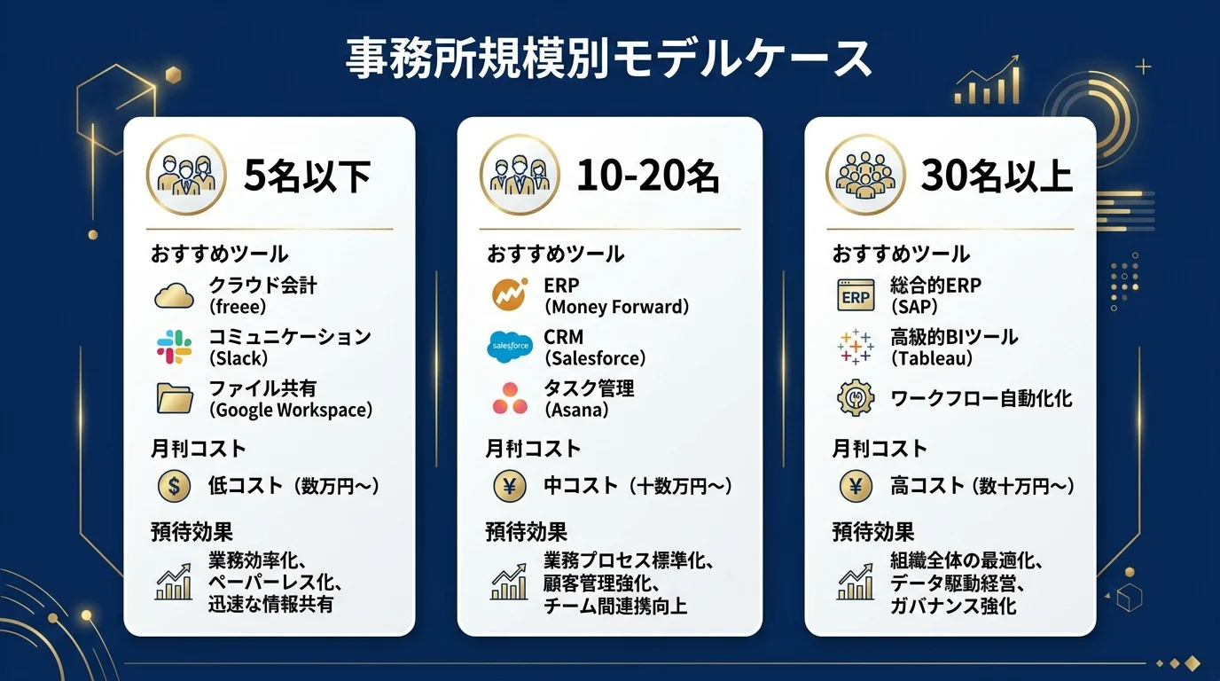 事務所規模別のAI活用モデルケース比較図