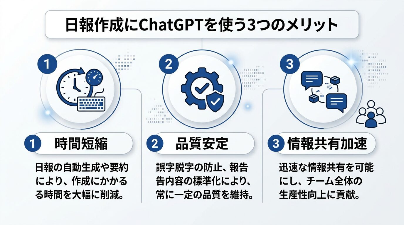 日報作成にChatGPTを使う3つのメリットを縦に並べたインフォグラフィック。時間短縮・品質安定・情報共有加速の各メリットにアイコンと説明テキストを配置
