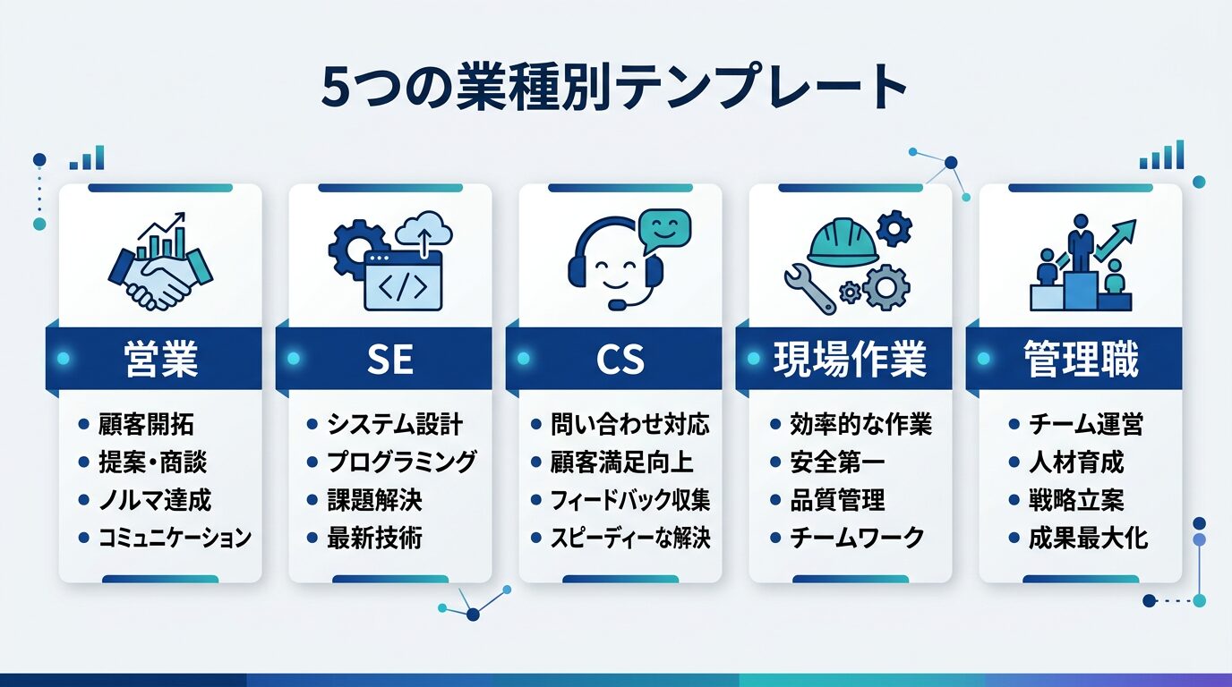 5つの業種別テンプレートをカード形式で並べたインフォグラフィック。営業・SE・CS・現場作業・管理職の各カードにアイコンと特徴キーワードを配置