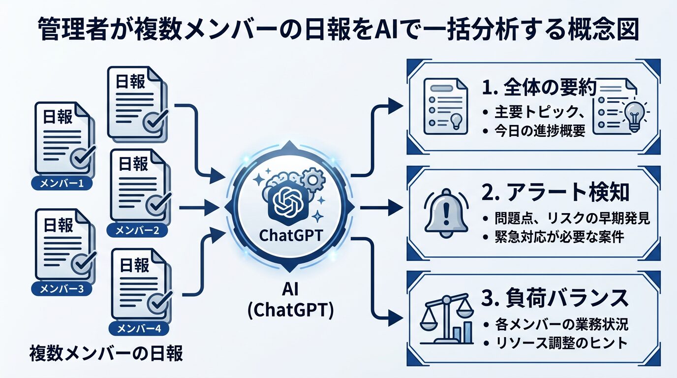 管理者が複数メンバーの日報をAIで一括分析する概念図。複数の日報アイコンがChatGPTに集約され、要約・アラート・負荷バランスの3つのアウトプットに分岐する構成