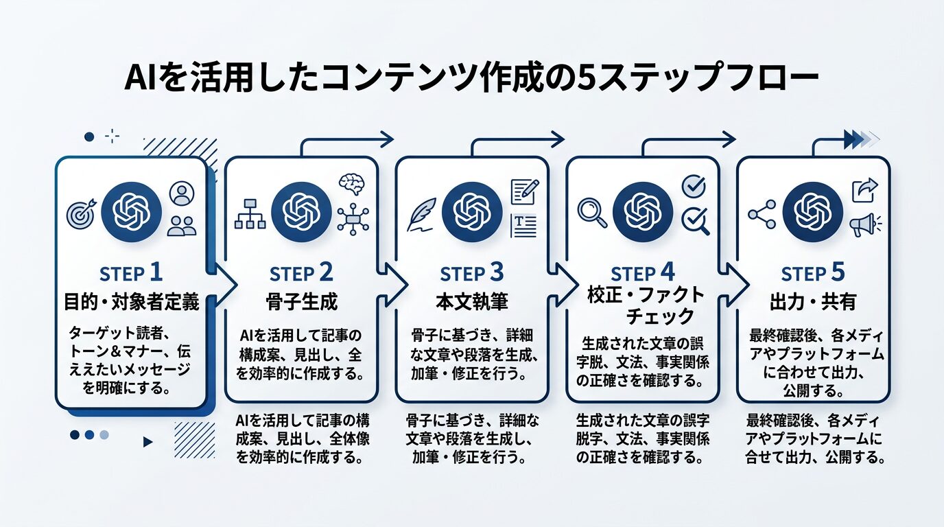 5ステップのフロー図。Step1目的・対象者定義→Step2骨子生成→Step3本文執筆→Step4校正・ファクトチェック→Step5出力・共有のステップチャート。各ステップにChatGPTアイコンを配置