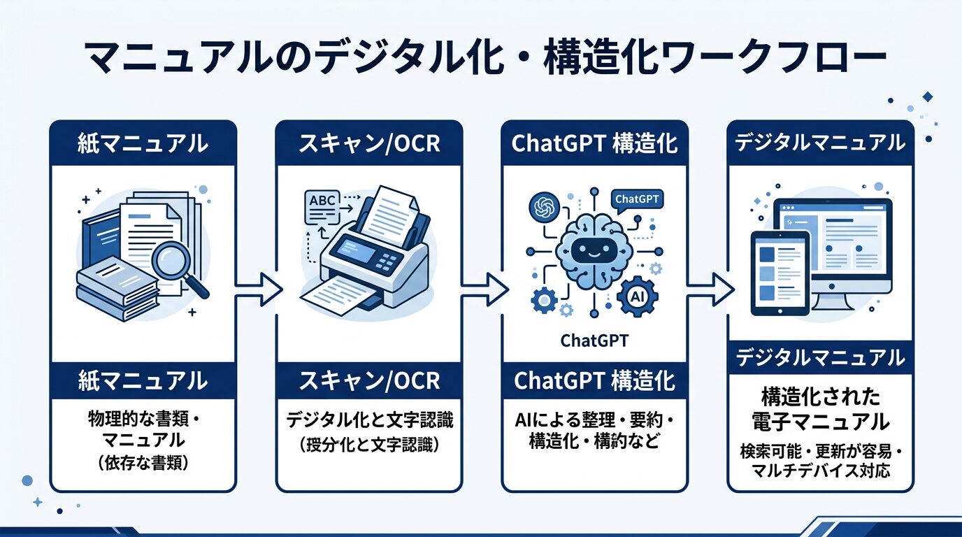 紙マニュアル→スキャン/OCR→ChatGPT構造化→デジタルマニュアルの変換フロー図。各ステップをアイコンと矢印で示す
