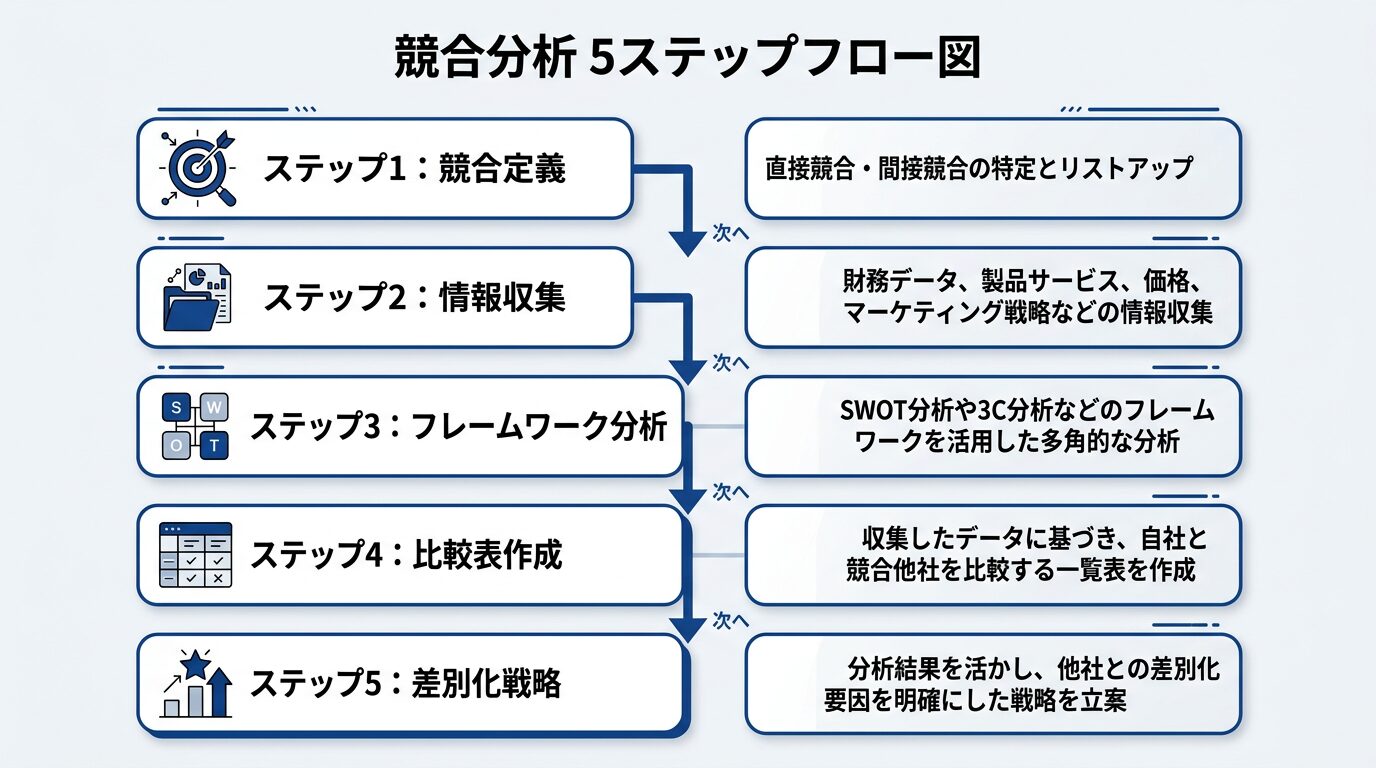 5ステップのフロー図。Step1「競合定義」→Step2「情報収集」→Step3「フレームワーク分析」→Step4「比較表作成」→Step5「差別化戦略」を縦方向に並べ、各ステップの概要を簡潔に記載