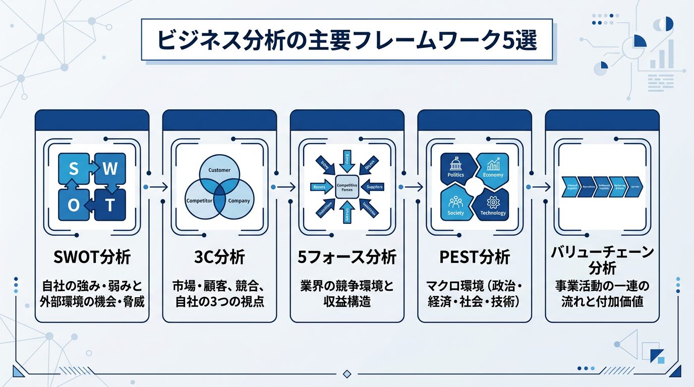 5つのフレームワーク（SWOT・3C・5フォース・PEST・バリューチェーン）のアイコンを横並びに配置し、各フレームワークの分析対象を一言で示した図解