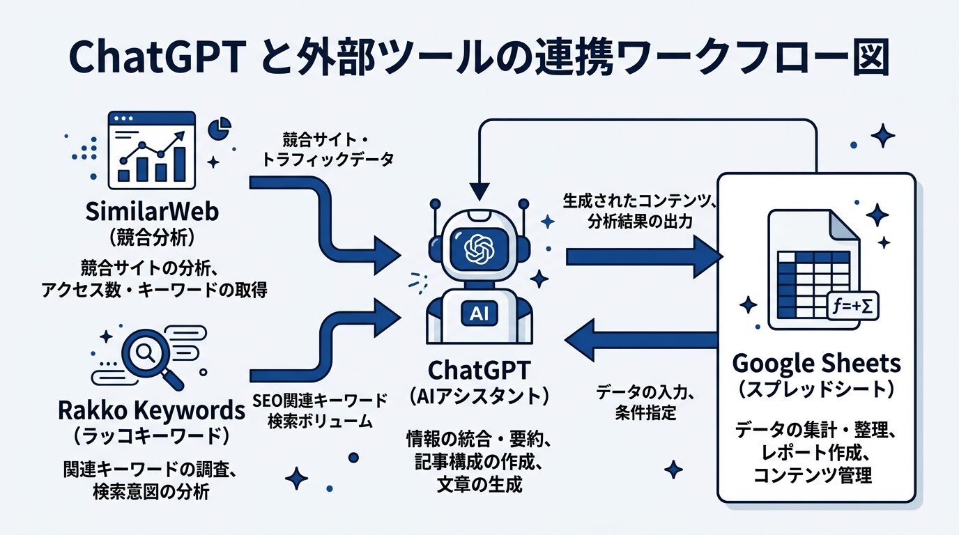 ChatGPTと外部ツール（SimilarWeb・ラッコキーワード・スプレッドシート）の連携ワークフロー図。各ツールの役割と情報の流れを示した図解