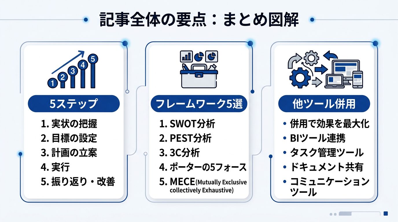 記事全体の要点を3つに絞って示したまとめ図解。「5ステップ」「フレームワーク5選」「他ツール併用」をアイコン付きで配置