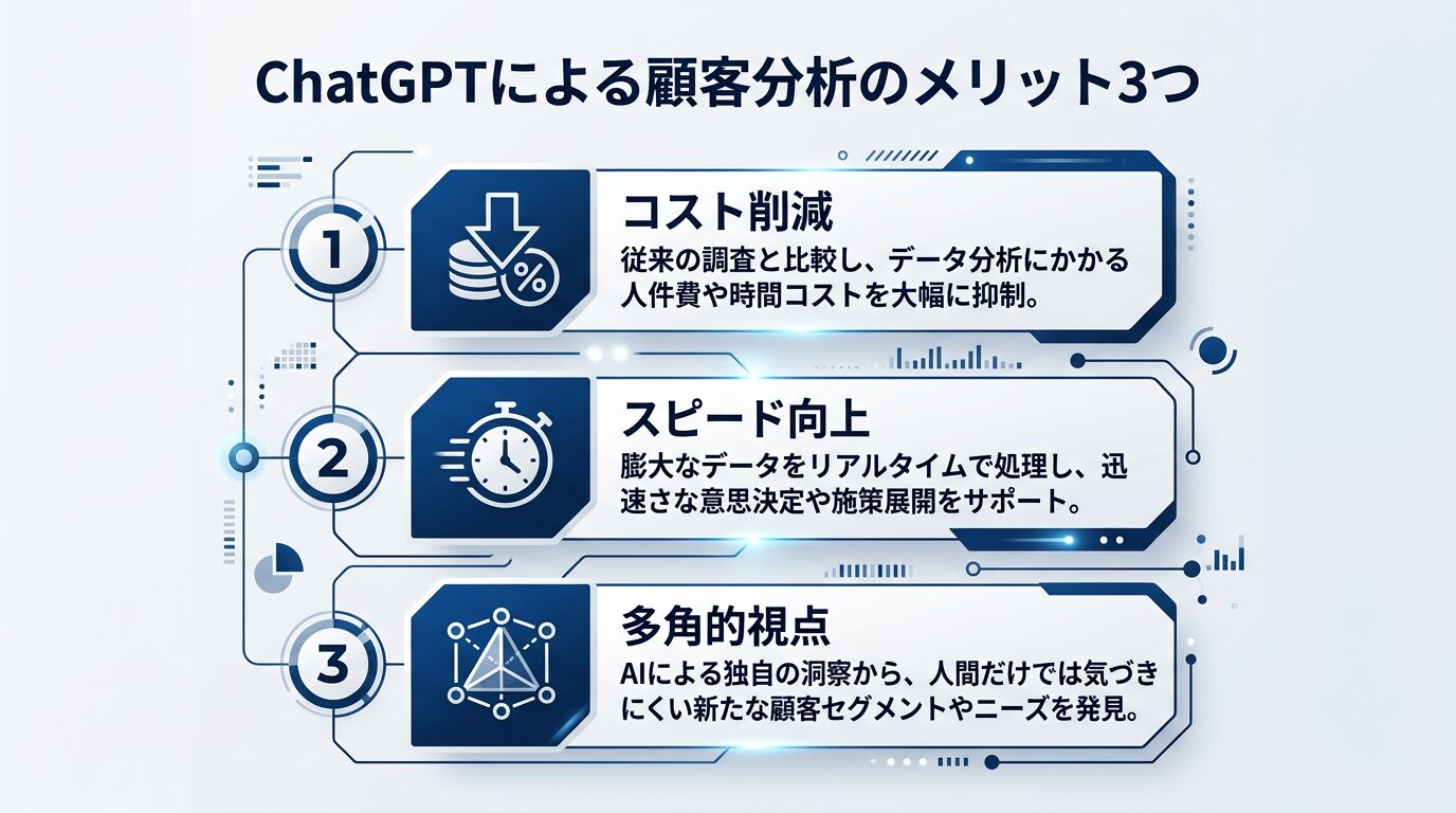 ChatGPTによる顧客分析のメリット3つを縦に並べたインフォグラフィック。コスト削減・スピード・多角的視点の3項目にアイコンと説明テキストを配置