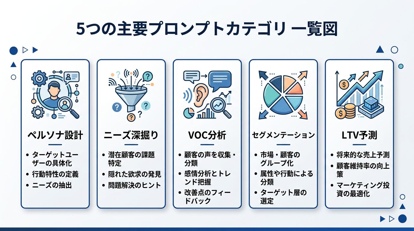 5つのプロンプトカテゴリをカード形式で並べた一覧図。ペルソナ設計・ニーズ深掘り・VOC分析・セグメンテーション・LTV予測の5カードにアイコンとタイトルを配置
