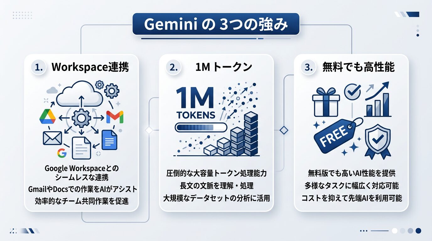 Geminiの3つの強みを表す図解。「Workspace連携」「1Mトークン」「無料でも高性能」の3要素をアイコン付きで配置。