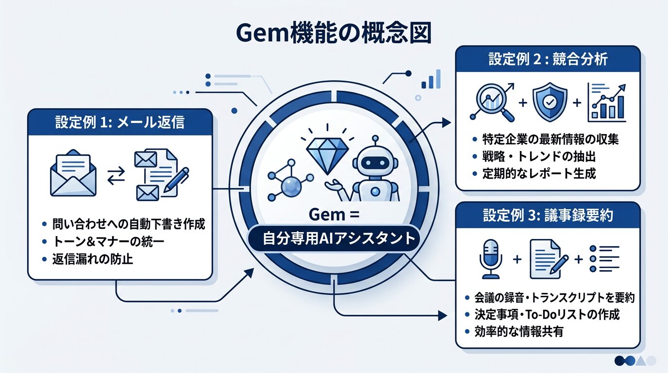 Gem機能の概念図。「Gem = 自分専用AIアシスタント」を中心に、3つの設定例(メール返信・競合分析・議事録要約)を周囲に配置。