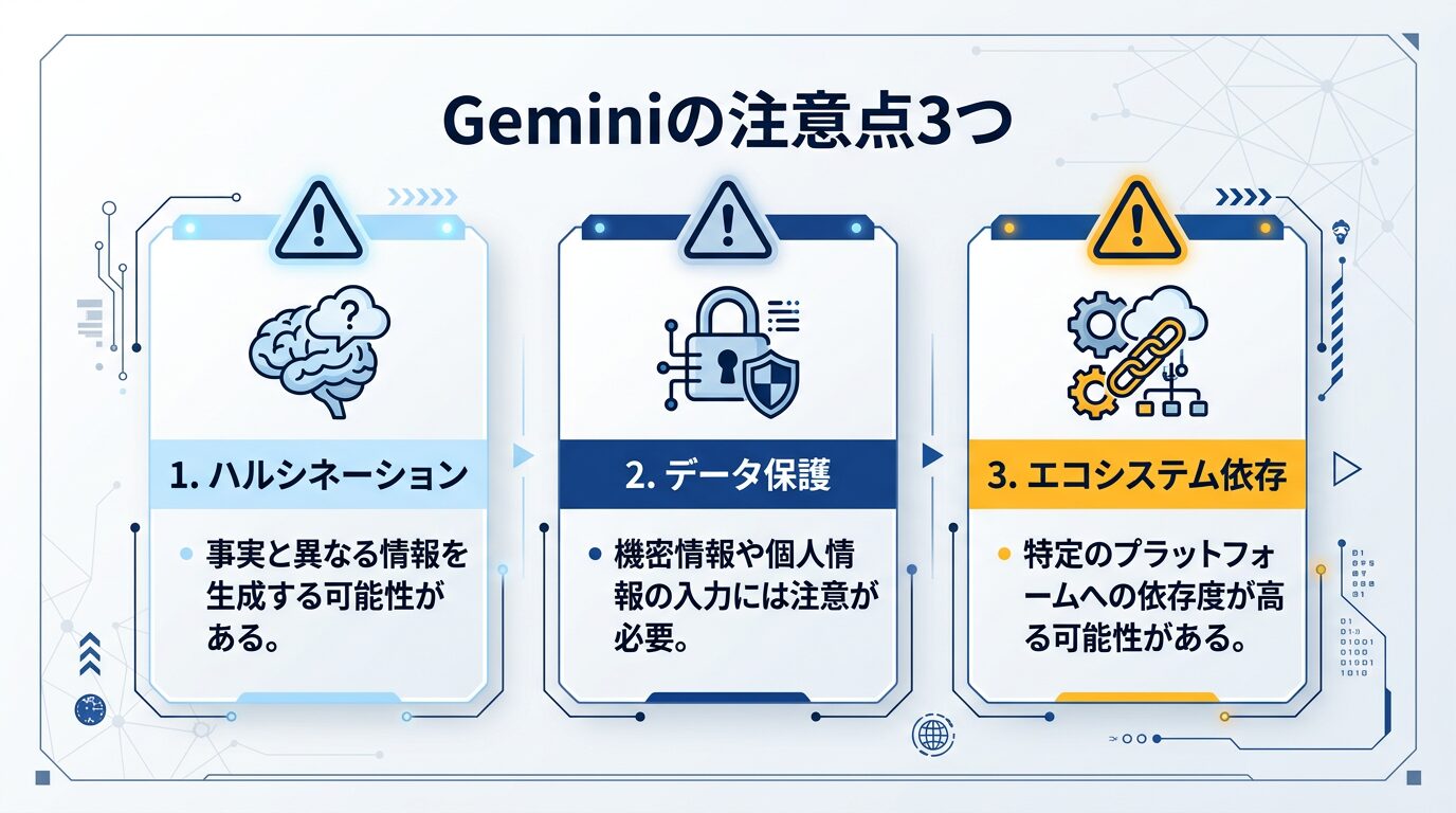 Geminiの注意点3つを表す図解。「ハルシネーション」「データ保護」「エコシステム依存」の3項目を警告アイコン付きで配置。
