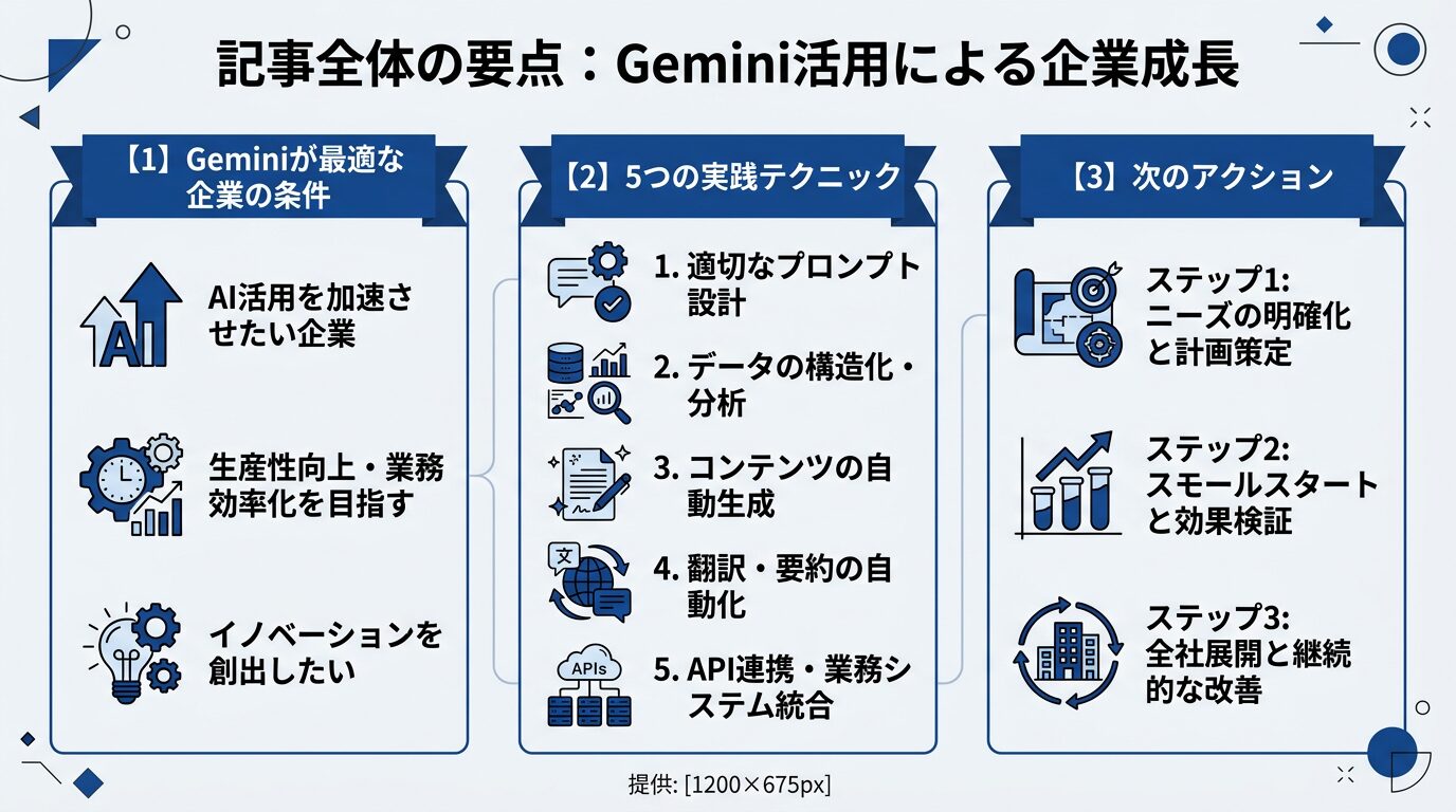 記事全体の要点をまとめた図解。「Geminiが最適な企業の条件」「5つの実践テクニック」「次のアクション」を3カラムで整理。