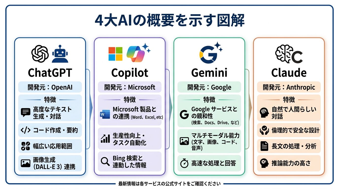 4大AIの概要を示す図解。ChatGPT・Copilot・Gemini・Claudeの4ツールを開発元・特徴とともにカード形式で配置。