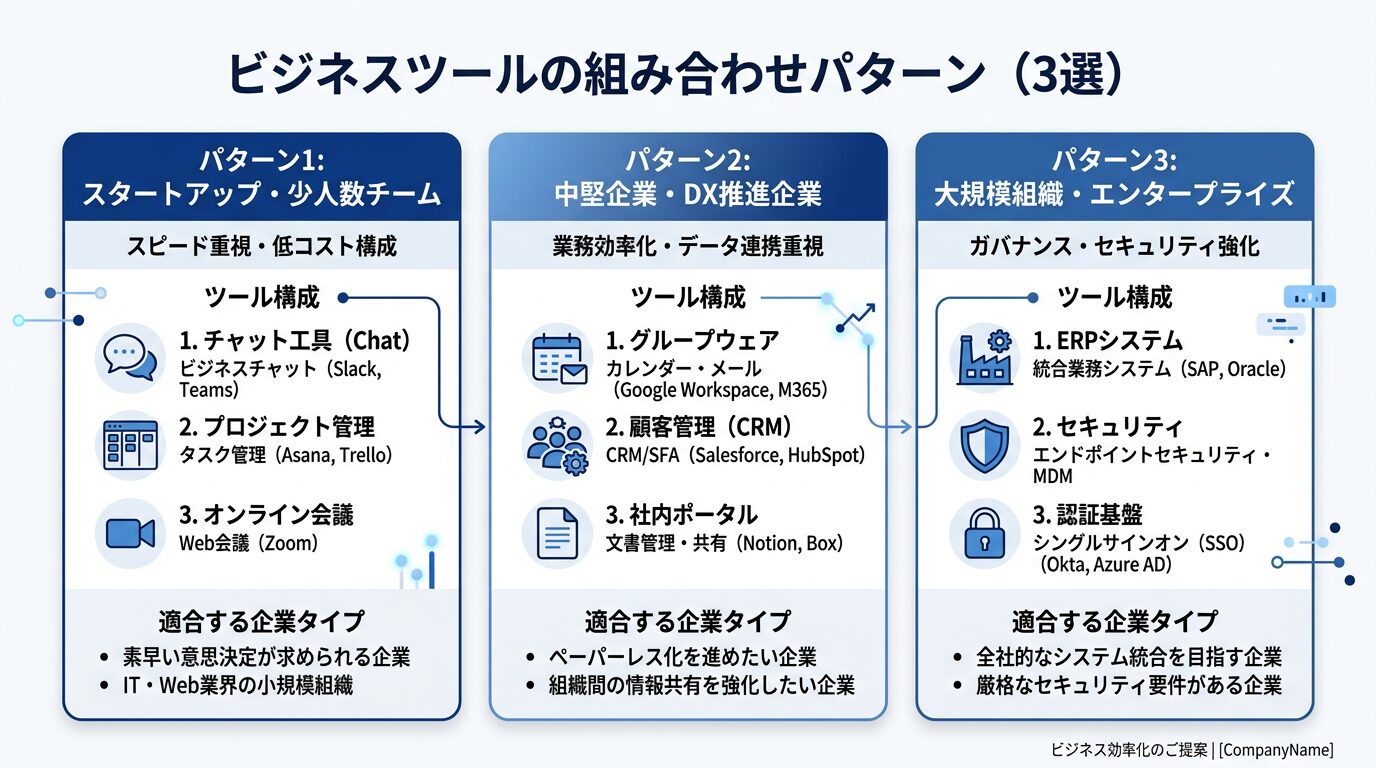 3つの組み合わせパターンを示す図解。パターン1〜3をカード形式で並べ、各パターンのツール構成と適合する企業タイプを表示。