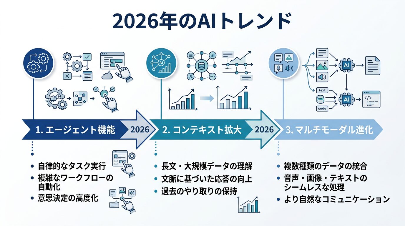 2026年のAIトレンドを表す図解。「エージェント機能」「コンテキスト拡大」「マルチモーダル進化」の3トレンドをタイムライン形式で配置。