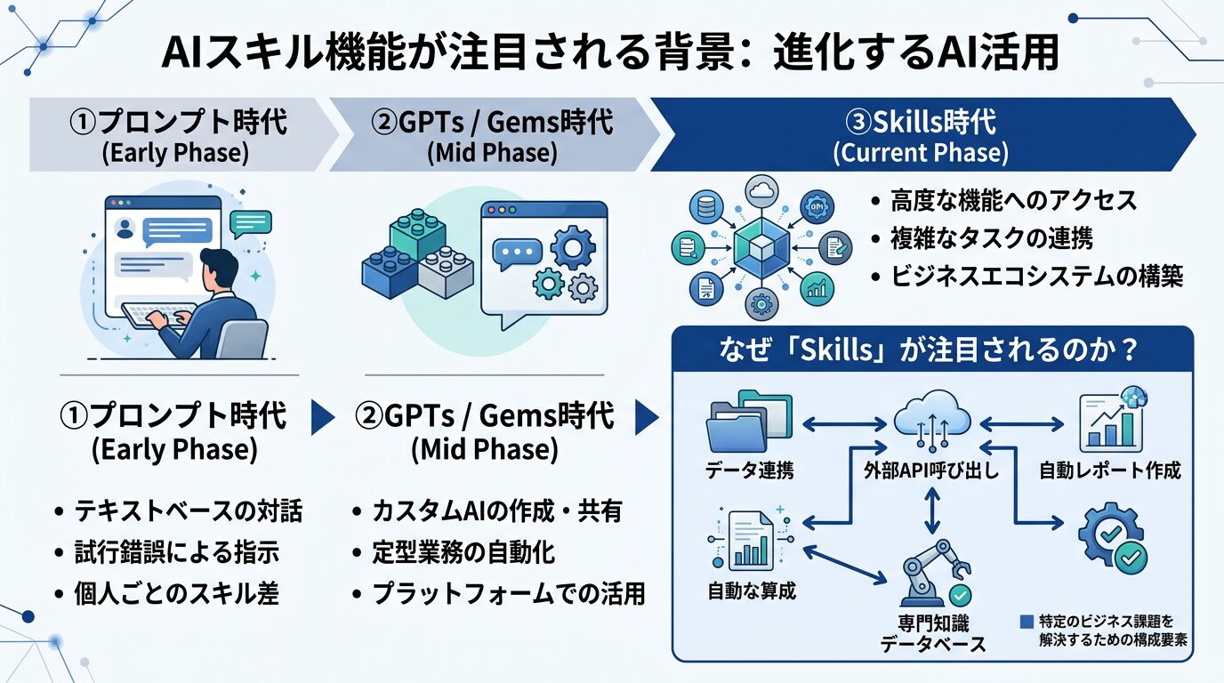 AIのスキル機能が注目される背景を示す図解。「プロンプト時代→GPTs/Gems時代→Skills時代」の進化を時系列で表すインフォグラフィック。
