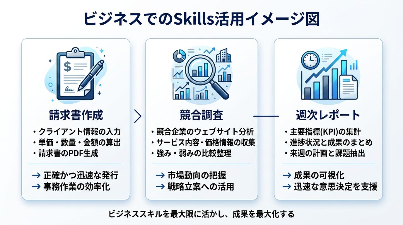 ビジネスでのSkills活用イメージを示す図解。「請求書作成」「競合調査」「週次レポート」の3つの活用例をアイコン付きで並べたインフォグラフィック。