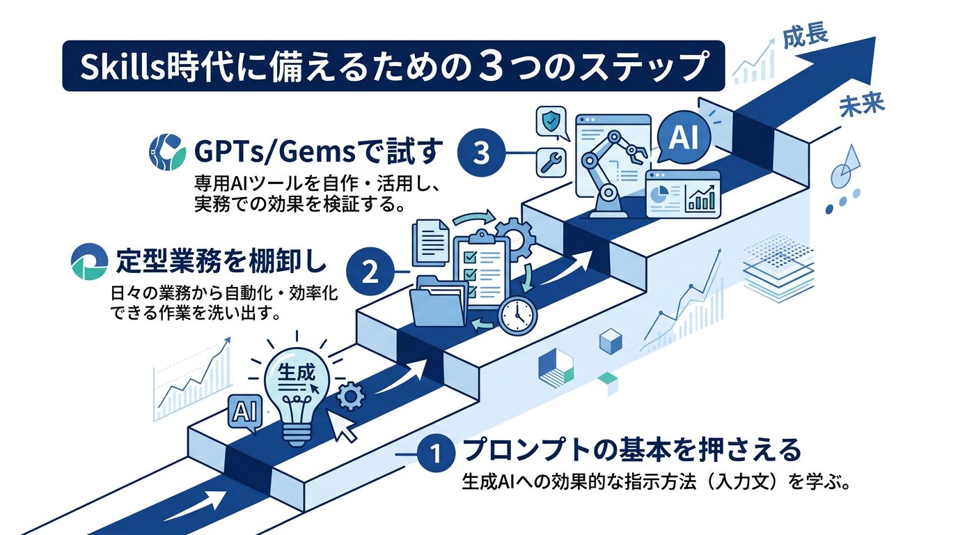Skills時代に備えるための3つのステップを示す図解。「プロンプトの基本を押さえる」「定型業務を棚卸し」「GPTs/Gemsで試す」の3段階を階段形式で表示。