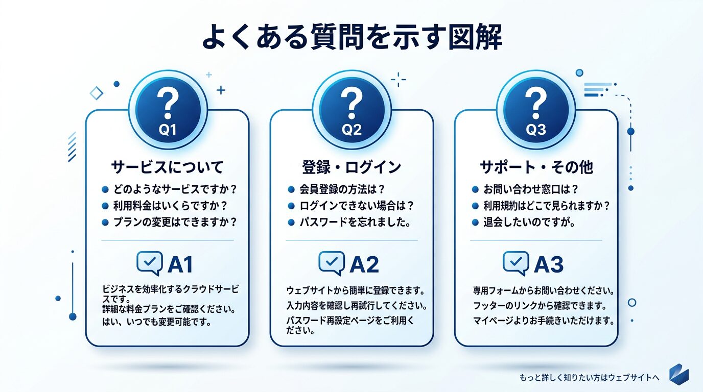 よくある質問を示す図解。Q&A形式のアイコンとともに3つの質問を並べたインフォグラフィック。