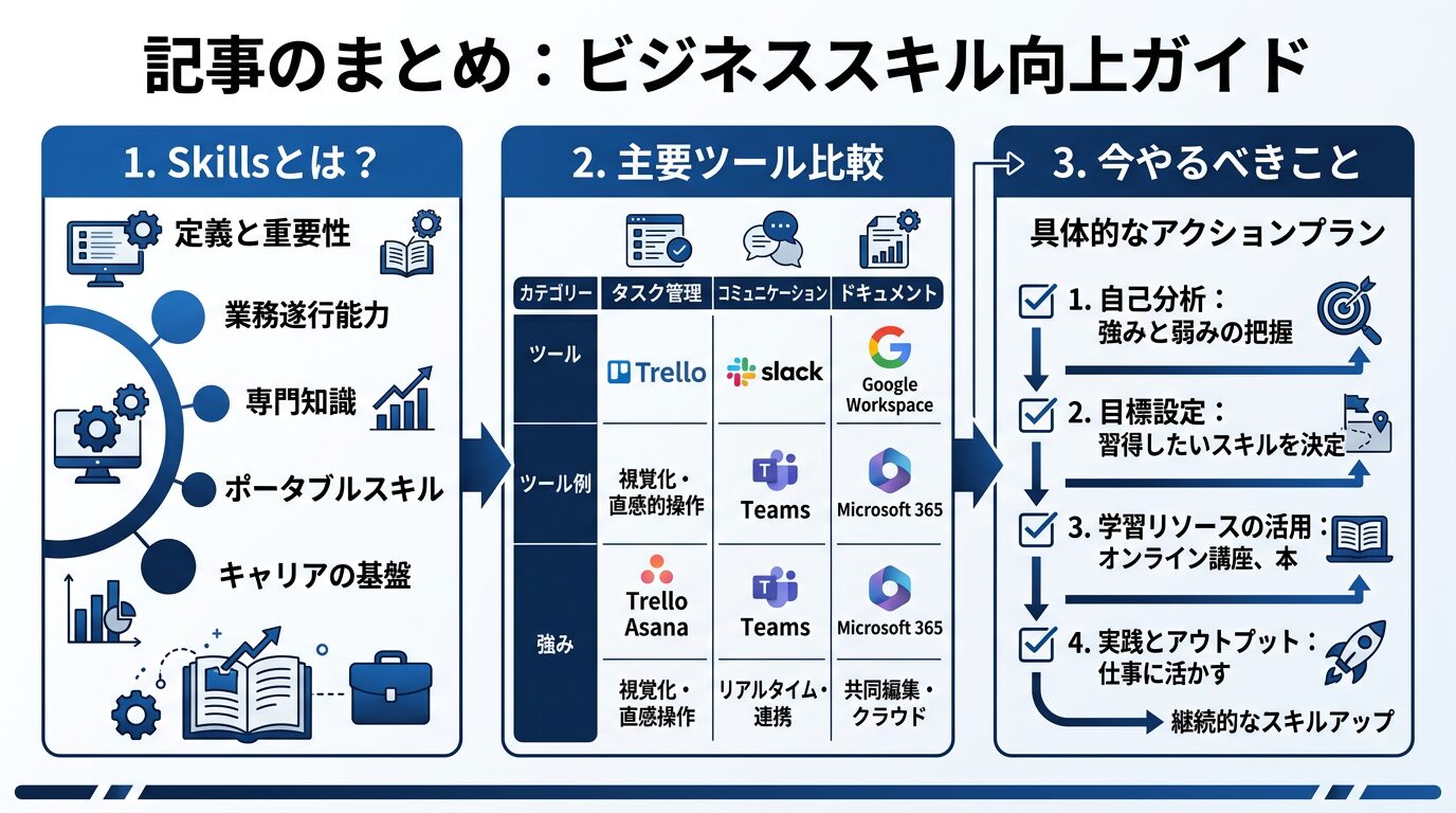 記事のまとめを示す図解。「Skillsとは？」「主要ツール比較」「今やるべきこと」の3つのポイントを整理したインフォグラフィック。