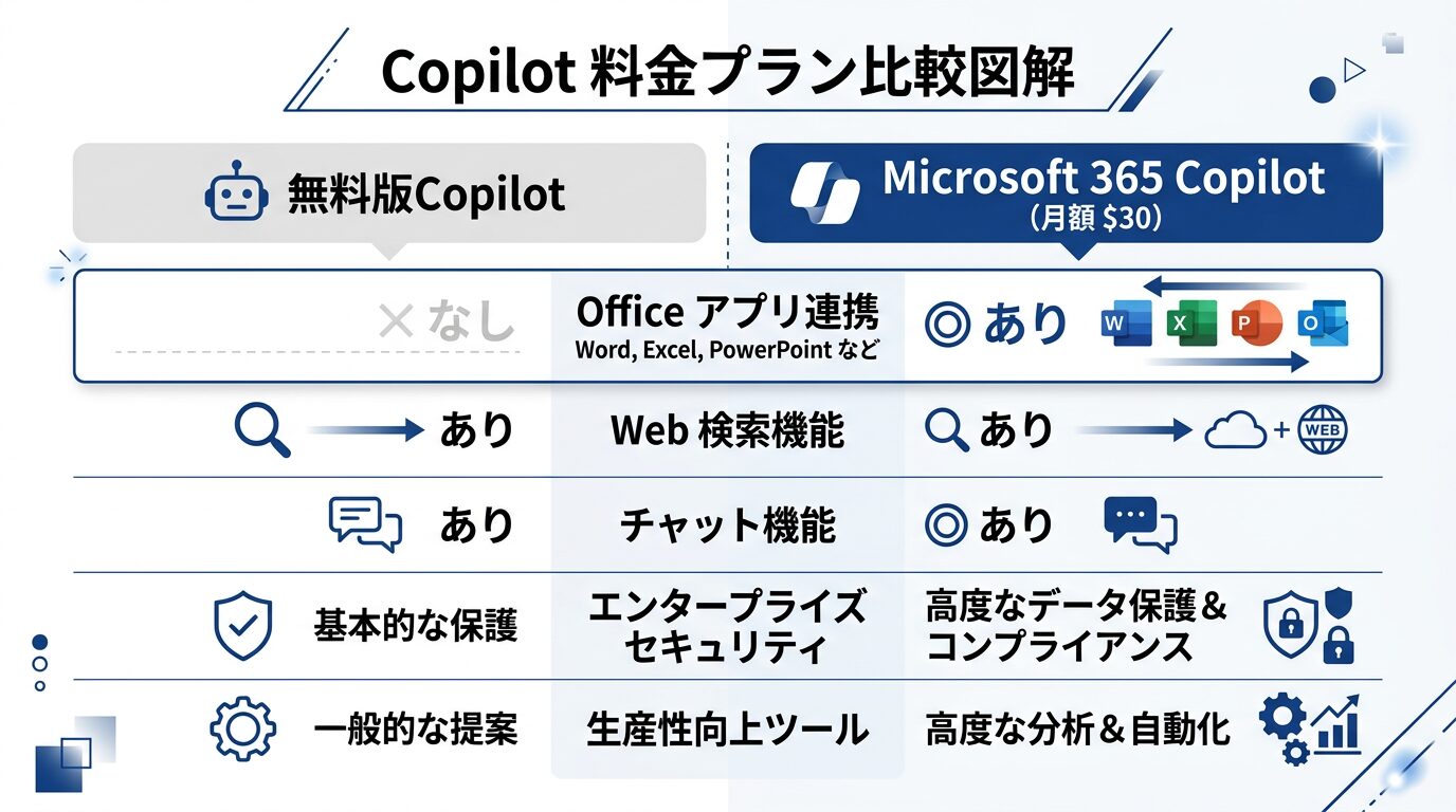 Copilotの料金プラン比較図解。「無料版Copilot」と「Microsoft 365 Copilot($30/月)」の機能差を横並びで比較。Office連携の有無が最大の違いであることを強調。
