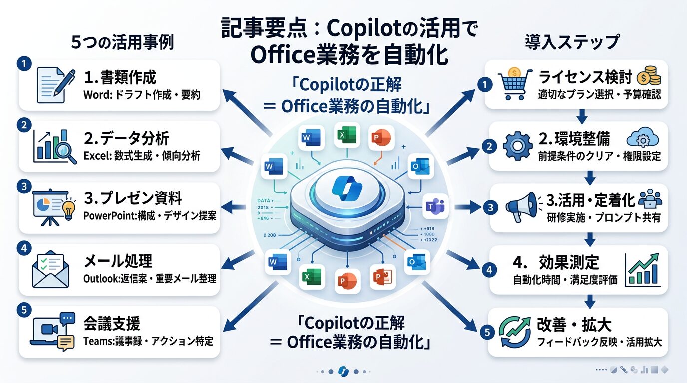 記事全体の要点をまとめた図解。「Copilotの正解 = Office業務の自動化」を中心に、5つの活用事例と導入ステップを整理。