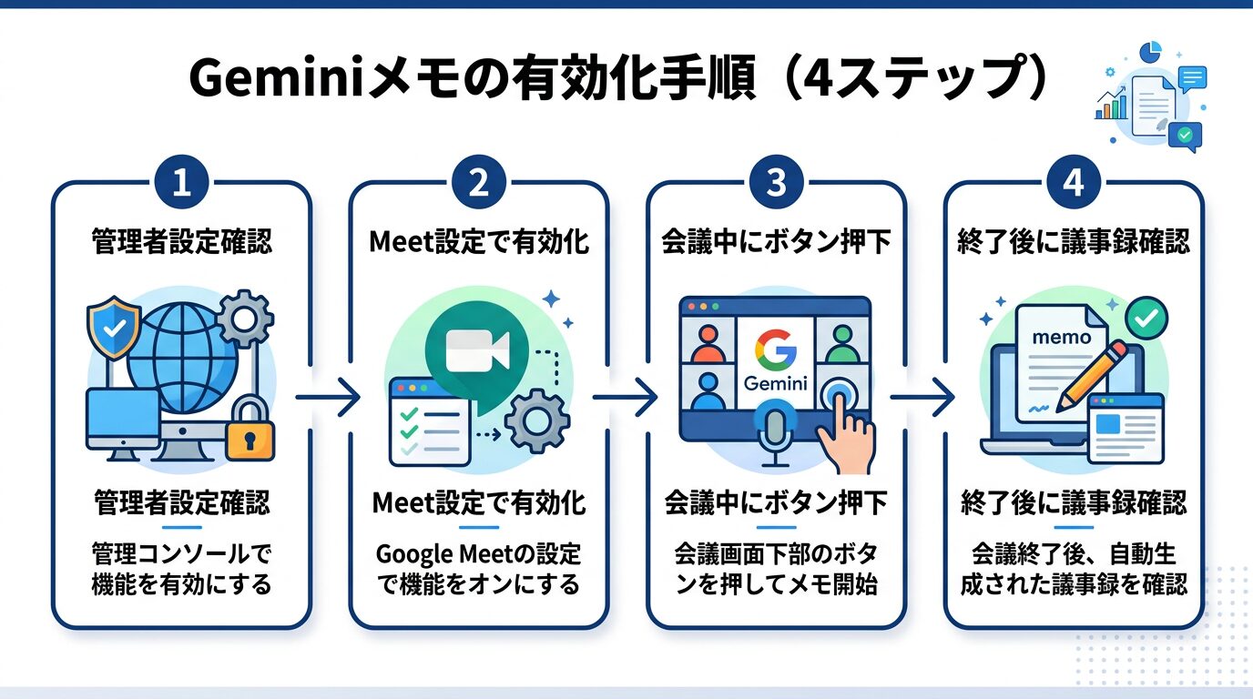 Geminiメモの有効化手順を4ステップで示すフロー図。「管理者設定確認→Meet設定で有効化→会議中にボタン押下→終了後に議事録確認」の流れ。
