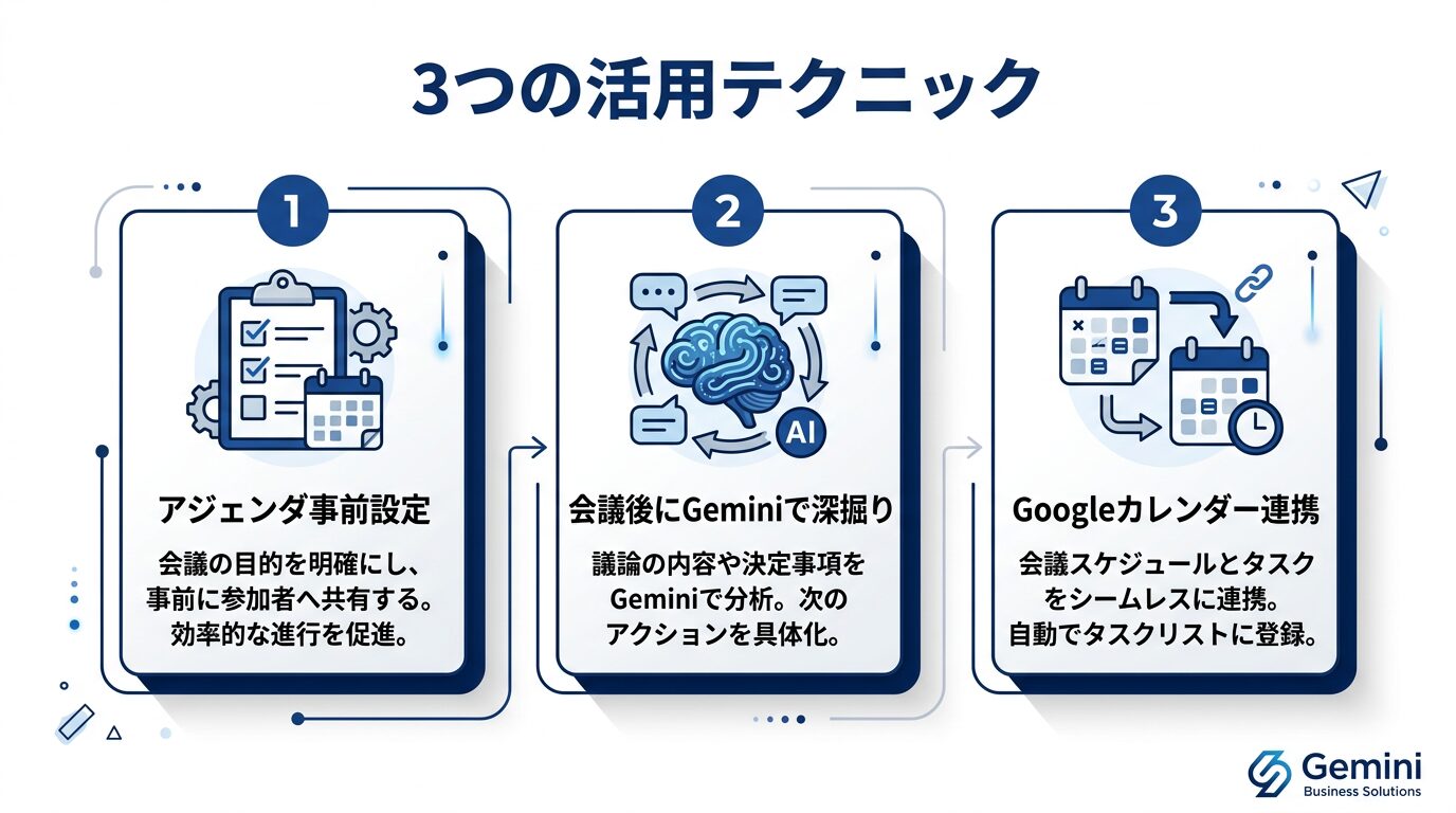3つの活用テクニックを一覧にした図解。「アジェンダ事前設定」「会議後にGeminiで深掘り」「Googleカレンダー連携」の3項目をアイコン付きで配置。