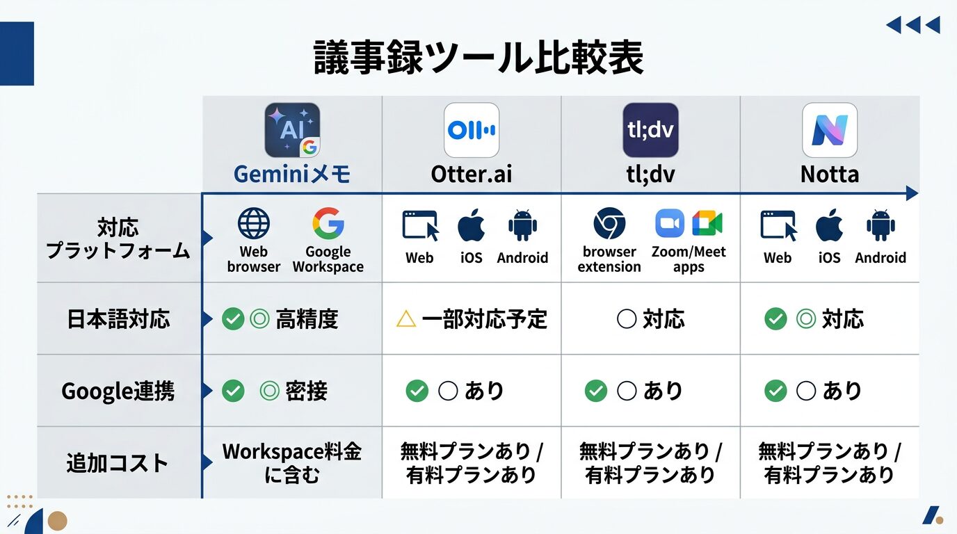 議事録ツール比較表の図解。Geminiメモ・Otter.ai・tl;dv・Nottaの4ツールを「対応プラットフォーム」「日本語対応」「Google連携」「追加コスト」の4軸で比較するマトリクス表。