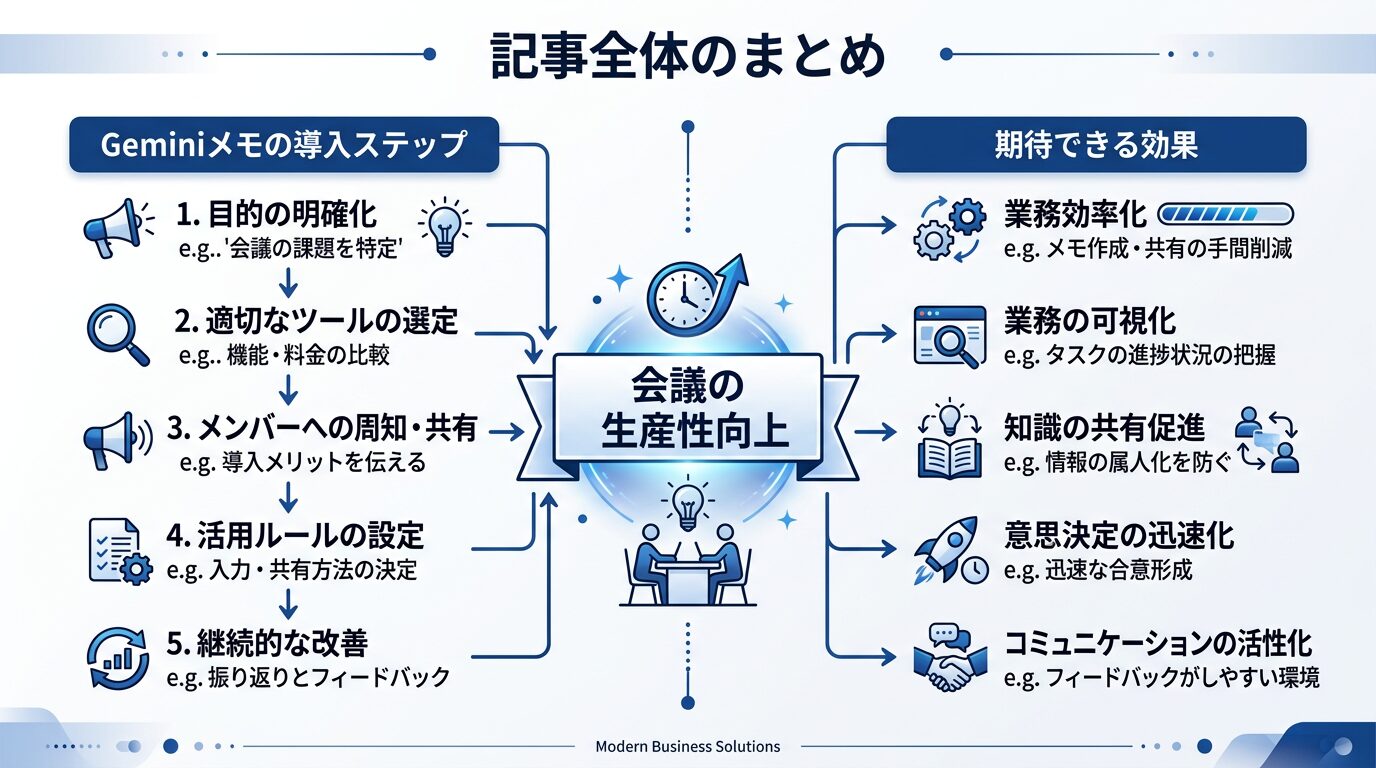 記事全体のまとめを表す図解。「Geminiメモの導入ステップ」と「期待できる効果」を左右に配置。中央に「会議の生産性向上」のキーメッセージ。