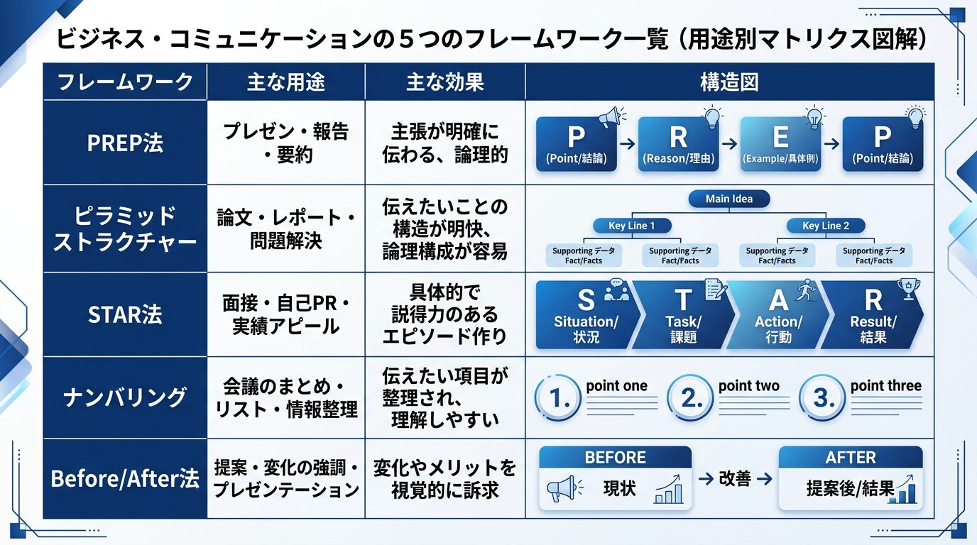 5つのフレームワーク（PREP法・ピラミッドストラクチャー・STAR法・ナンバリング・Before/After法）を一覧で示す図解。用途別のマトリクス形式。