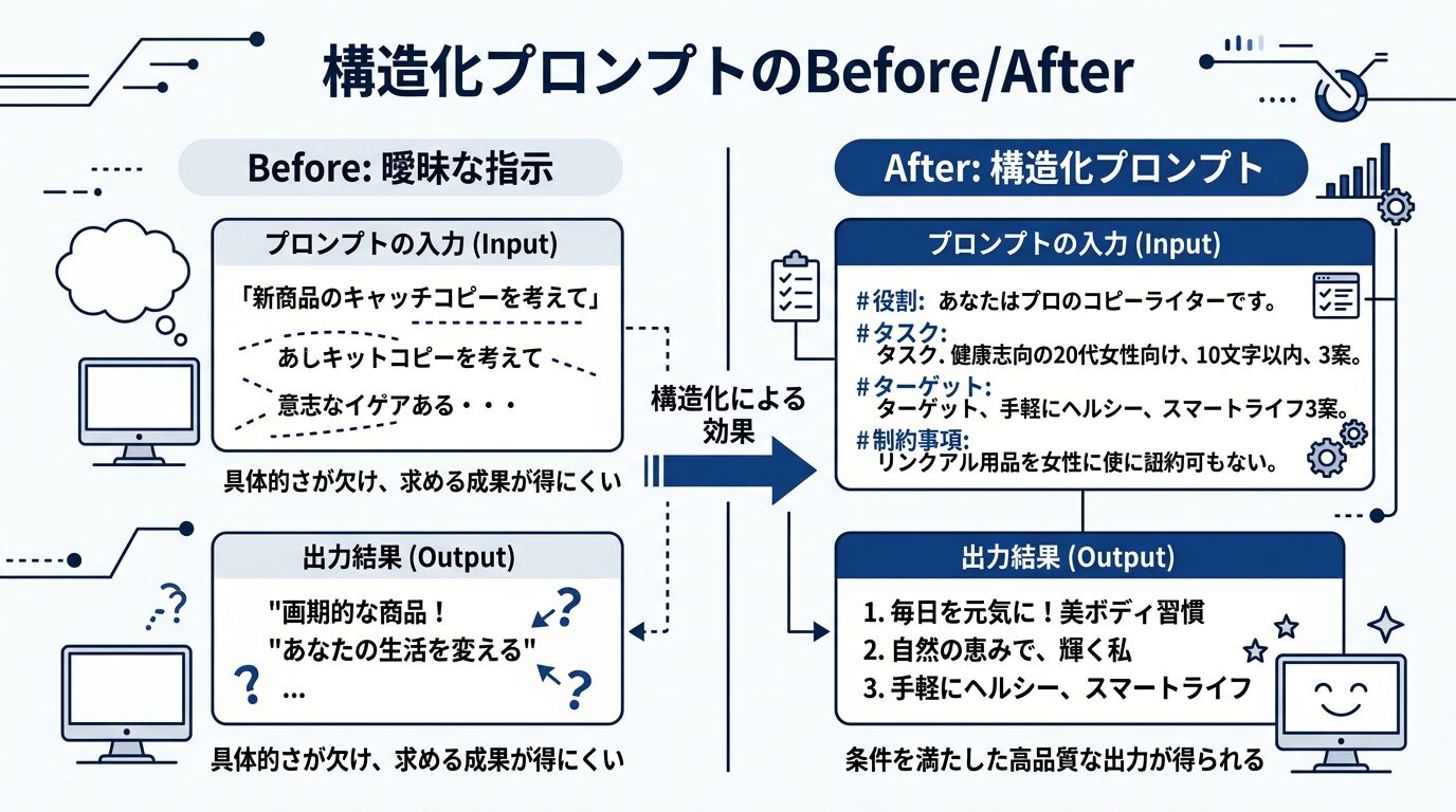 構造化プロンプトのBefore/Afterを示す図解。曖昧な指示と構造化した指示の出力結果の違いを比較。
