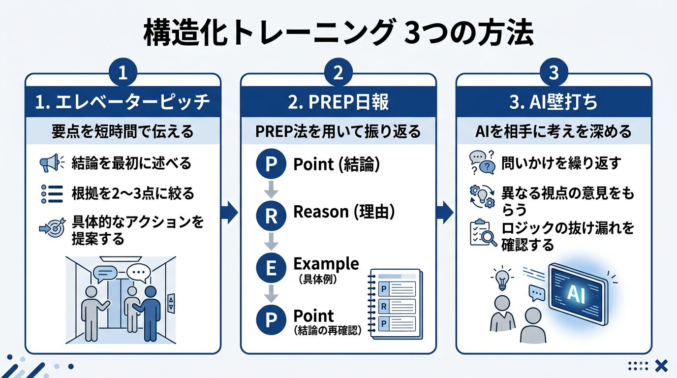 構造化トレーニング3つの方法を示す図解。「エレベーターピッチ」「PREP日報」「AI壁打ち」の3つをステップ形式で表示。