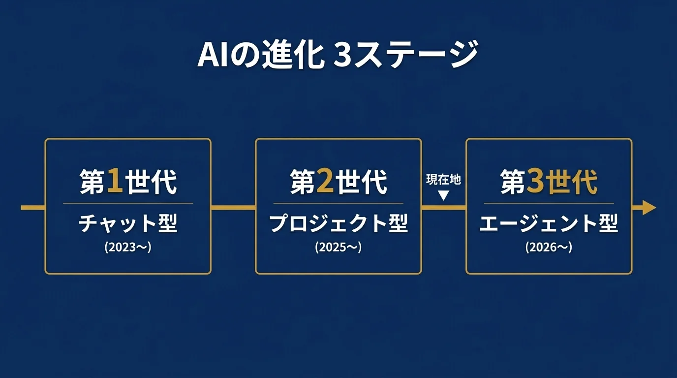 AIの進化3ステージタイムライン