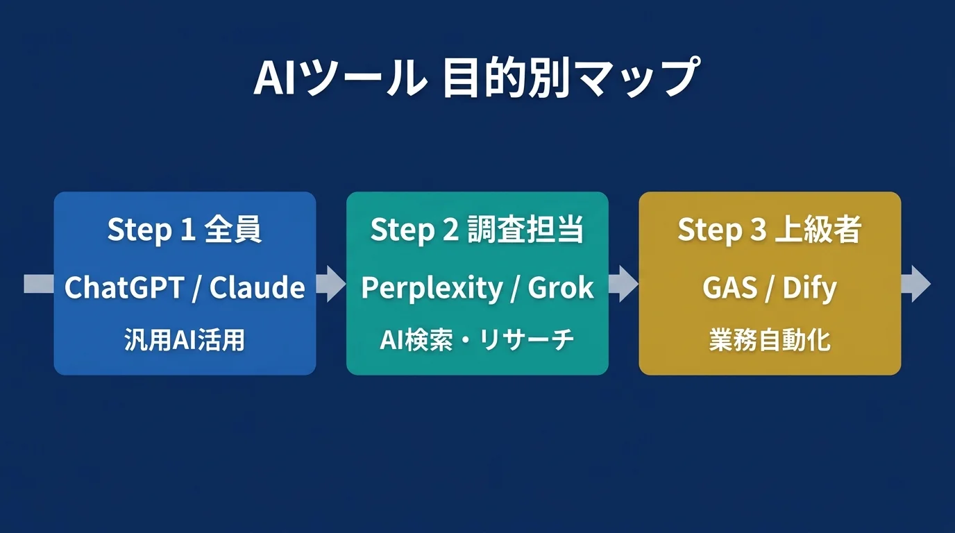 会計事務所向けAIツールの目的別比較マップ