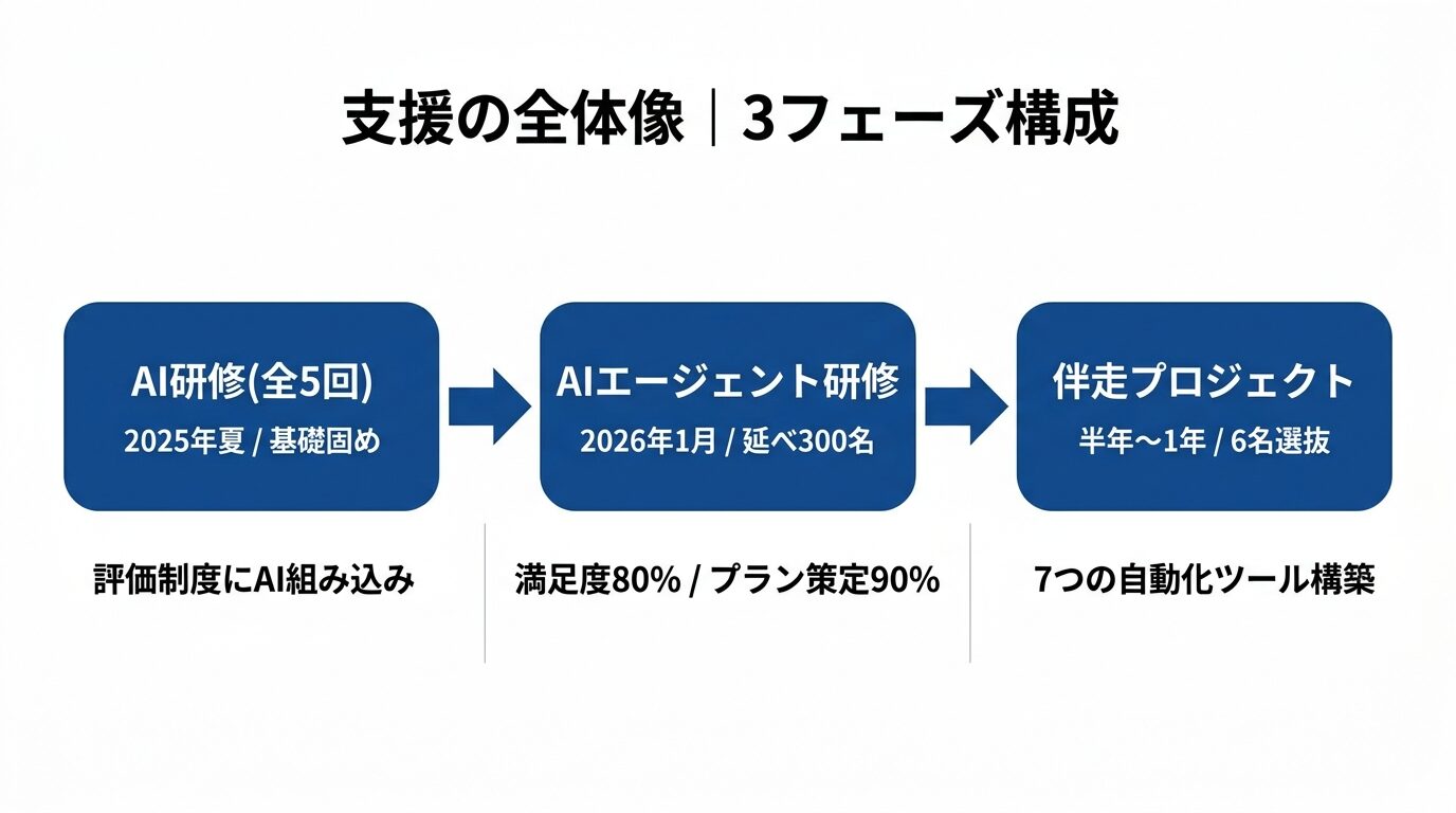 支援の全体像 3フェーズ構成フロー図