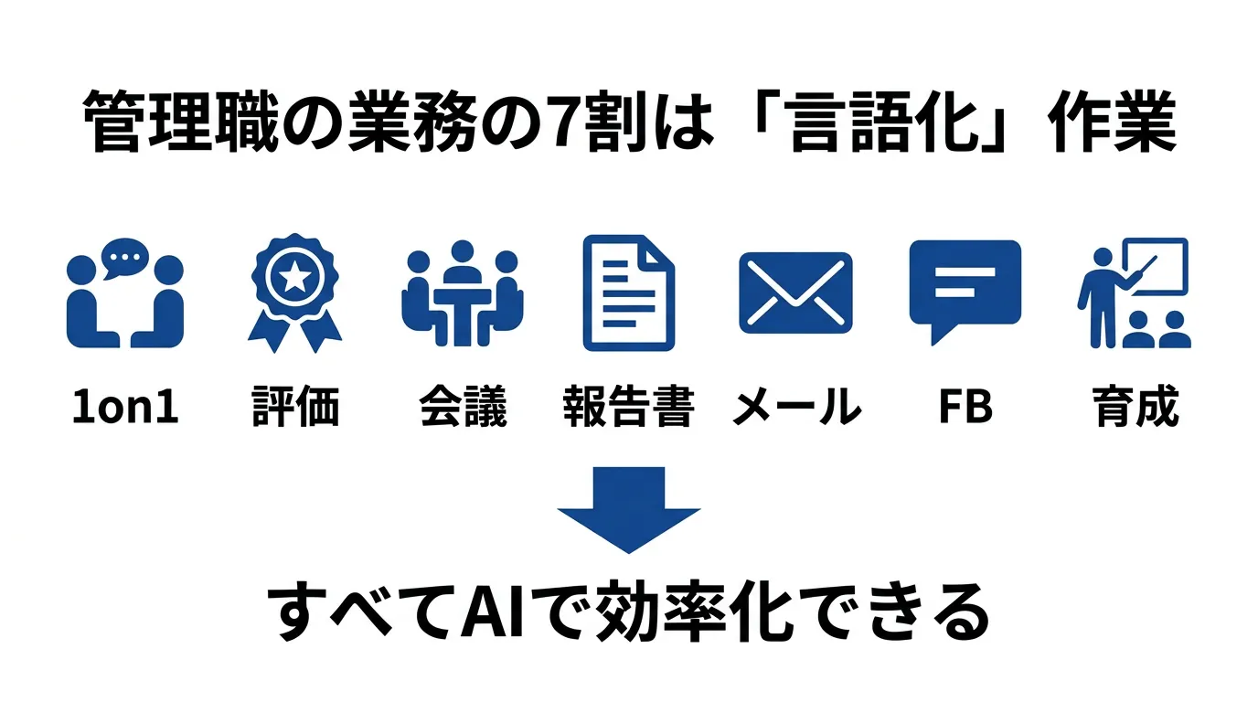 管理職の業務の7割は言語化作業