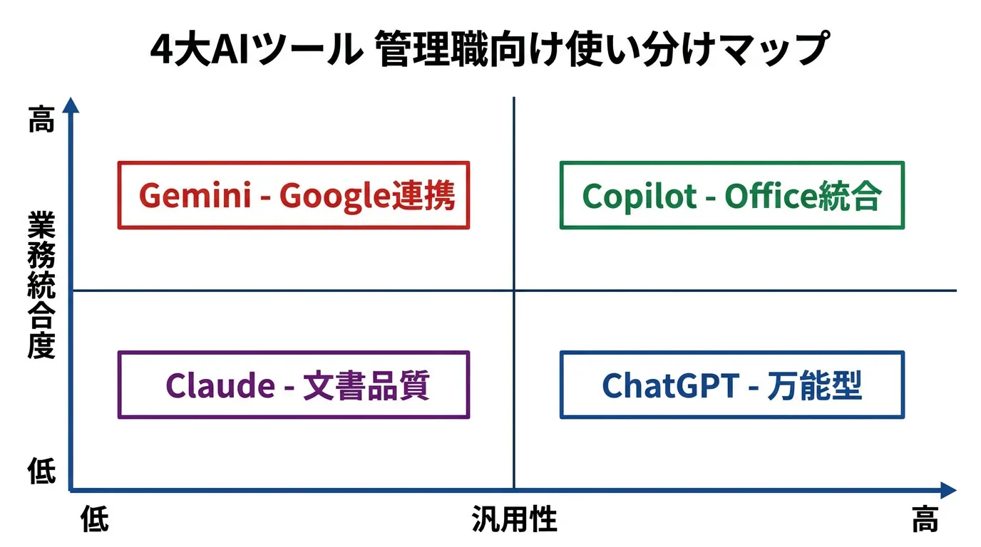 4大AIツール使い分けマップ