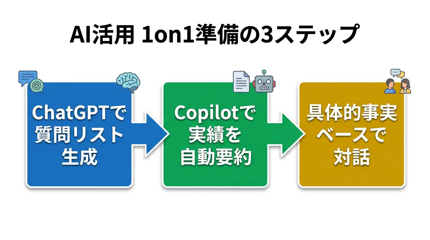 AI活用1on1準備の3ステップ