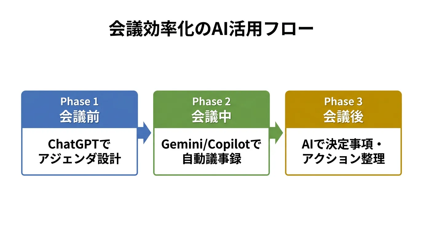 会議効率化のAI活用フロー