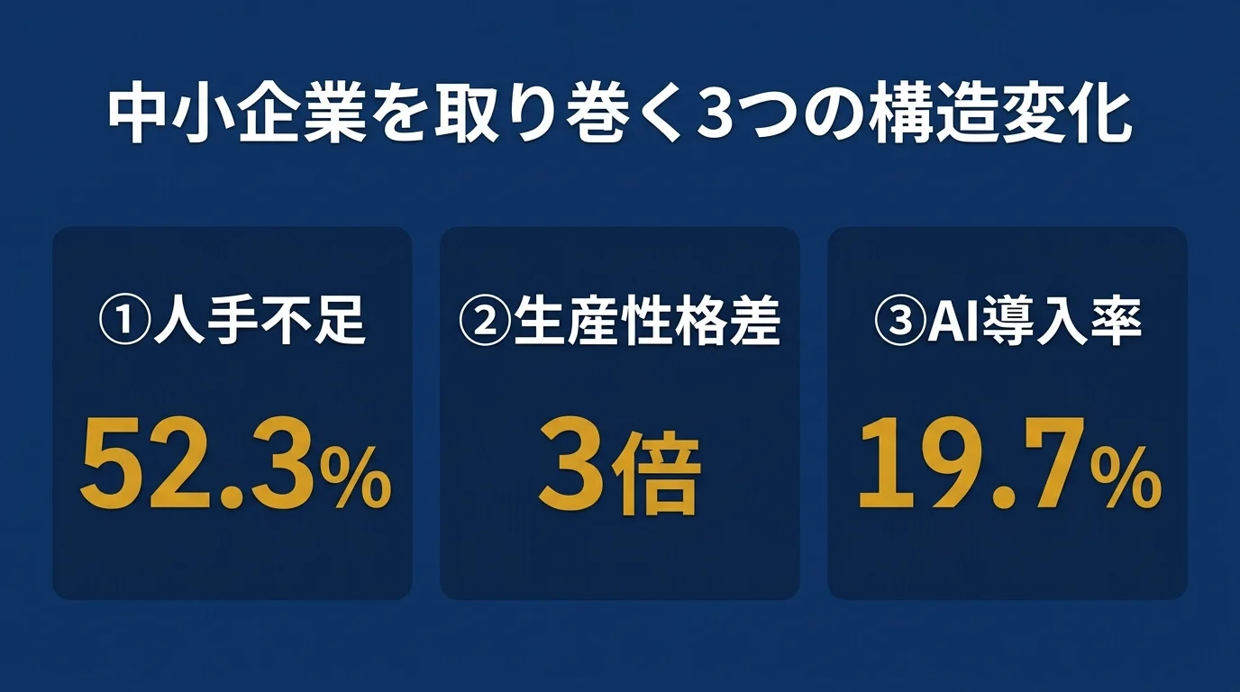 中小企業を取り巻く3つの構造変化を示すデータ図解