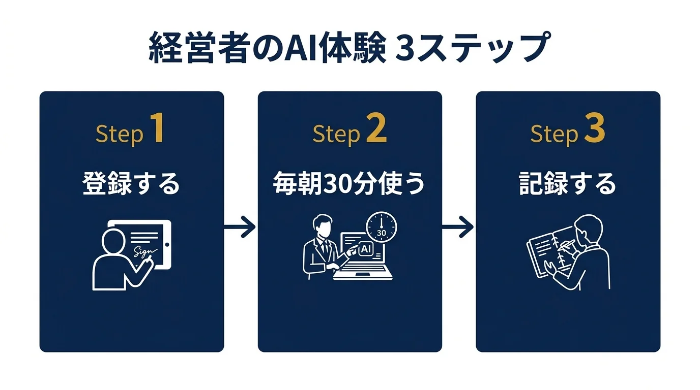 経営者がAIを体験する3ステップのフロー図