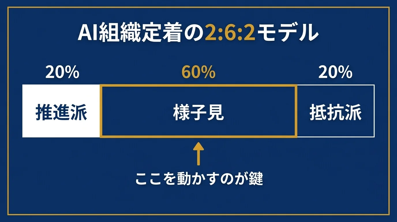 AI組織定着の2対6対2モデルを示す図解