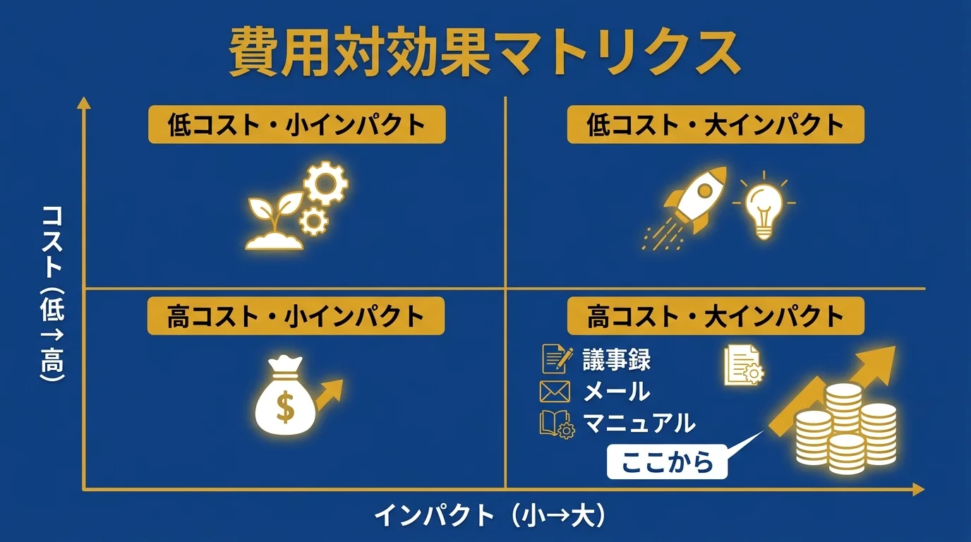 AI導入の費用対効果マトリクス