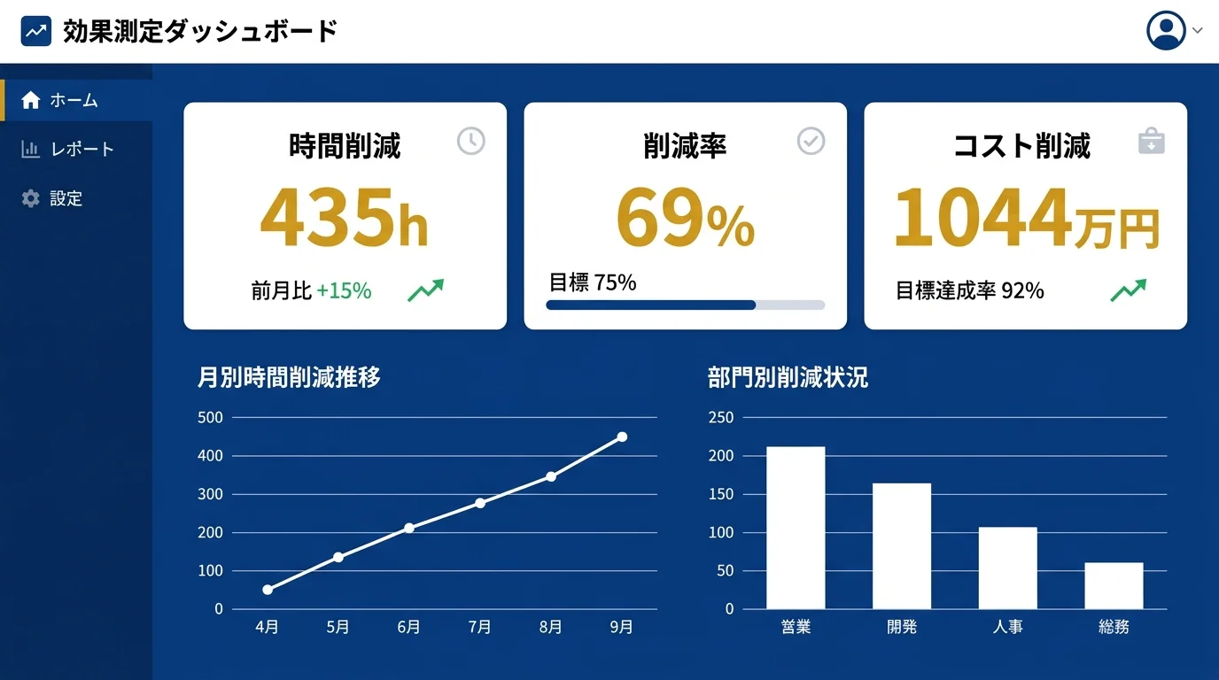 AI経営の効果測定ダッシュボードのイメージ図解
